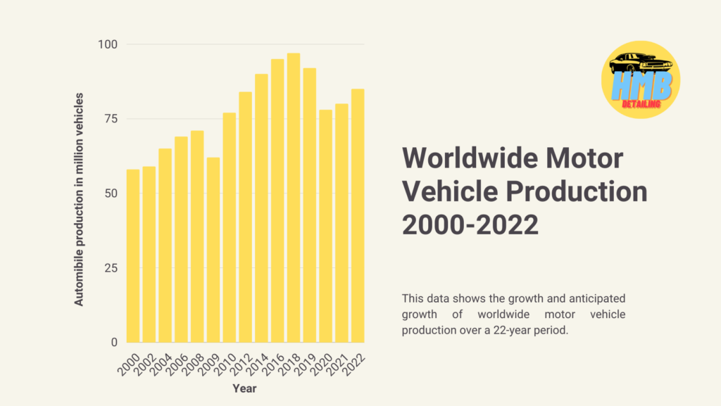motor vehicle production