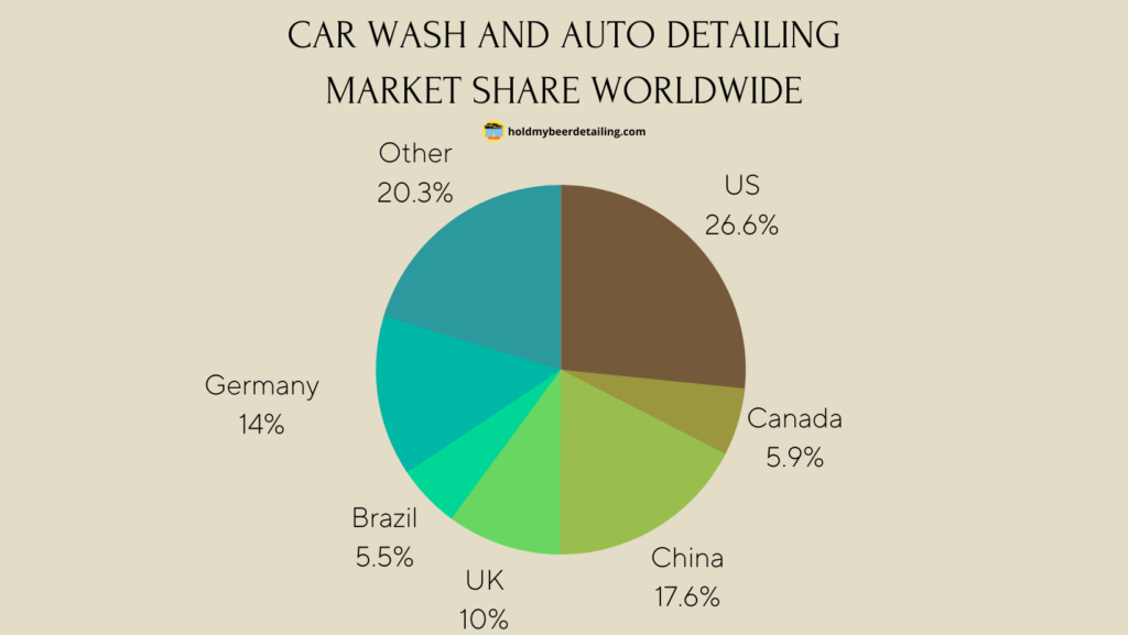 car detailing market share worldwide